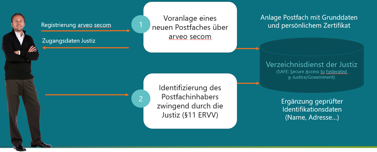 Ablauf eBO registrierung